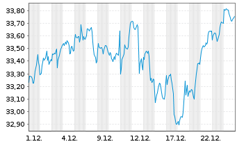 Chart JPM ETF(IR)/SHS CL-ACC HDGI USD - 1 Monat