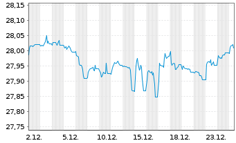 Chart Frankl.Su.EO.Gr.C.1-5 Y.U.ETF - 1 Monat