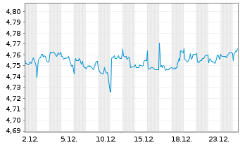 Chart Fi.II-Sus.Gl H.Yd Bd Par.Al.M. - 1 Monat