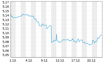 Chart INVESCOM2-EUR COR B ESG D - 1 Monat