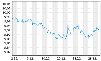 Chart JPM ETF IE ICAV-Glbl Aggr.BD. - 1 Monat