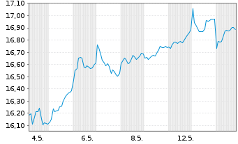 Chart GS ETF-enh.Jap.Eq.Act.ETF Reg.Shs 10 JPY Dis. oN - 1 Month