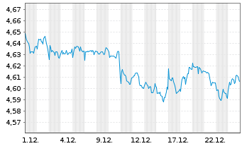 Chart Fi.II-Sus.Gl H.Yd Bd Par.Al.M. - 1 Monat
