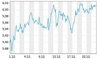Chart iShs MSCI EMU Cl.Tr.Aware ETF EUR Acc. - 1 Monat