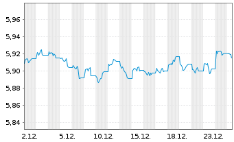 Chart Fid2-Glbl Corp Bd Res.Enh.PAB - 1 Monat
