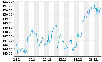 Chart Oss.BB Canada PAB NR ETF - 1 Monat