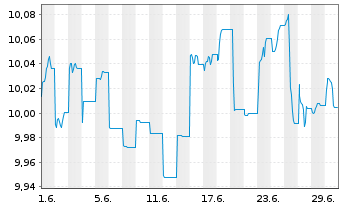 Chart GS ETF IC-GS Gl.In.Bd Op.A.ETF Shs Hgd EUR Acc. - 1 Month