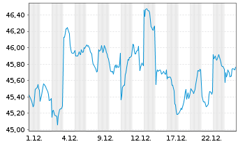 Chart HSBC MSCI JAPAN UCITS ETF USD - 1 Monat