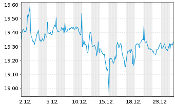 Chart FT Vest Nas.100 Mod.Buf.March - 1 Month