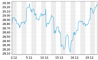 Chart JPM ICAV-Gl.EM Res.Enh.I.E.ETF - 1 Month