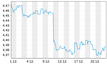 Chart iShs iB.De.27 T.DL.Tr.U.E - 1 Monat