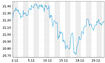 Chart JPME-Nasdaq He.Eq.Lad.Ovel.Act - 1 Monat