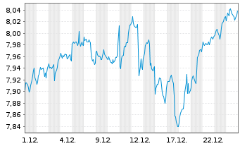 Chart Inv.Mkt.II-FTSE All-Wld U.E .PFHDGEOA - 1 Monat