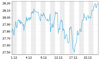 Chart Frank.Temp.S&P Wld Screen.ETF - 1 Monat