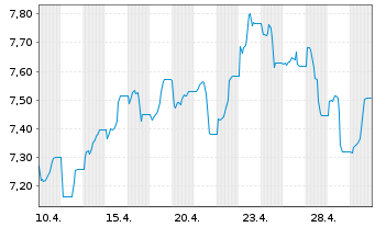 Chart HANETF ICAV-Nuclear Rena.Idx - 1 Month