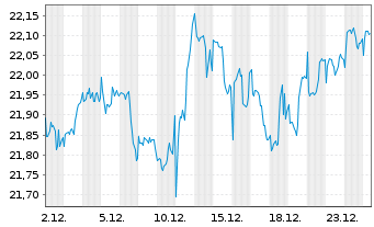 Chart JPM ETFs(I)-US Eq.Ac.Prem.Inc. ETF Hgd EUR Dis. - 1 Monat