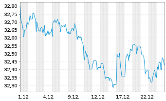 Chart Xtr.ESG DL HY Corp.Bd ETF USD  - 1 Monat
