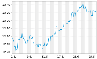 Chart Gl.X ETFs ICAV-Gl.X US Ele.ETF Reg.Shs EUR Acc. oN - 1 Month