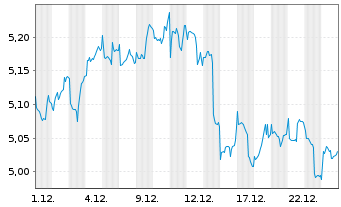 Chart I.M.II-Inv.Cybersec.ETF Acc Reg.Shs USD Acc. oN - 1 Monat