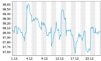 Chart Xtr.Jap.N.Z.P.P.A.ETF 1C USD - 1 Monat