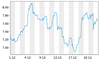 Chart HANETF-Spr.Jun.Uran.Min.ETF - 1 Monat