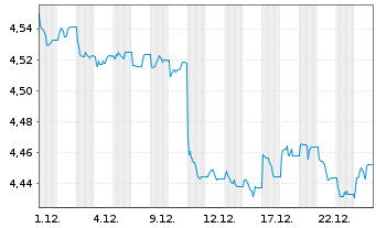 Chart iShs iB.De.29 T.DL.Tr.U.E - 1 Monat