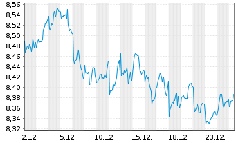 Chart GL X ETFS ICAV-SUPERDIV.ETF - 1 Monat