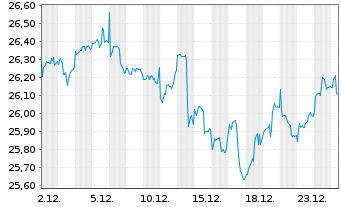 Chart WisdomTree Glbl Efficient Core - 1 Month