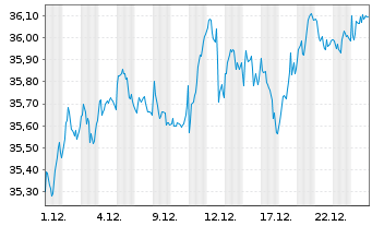 Chart JPM ICAV-EU Res.Enh.Idx Eq.ETF EUR Dis - 1 Monat