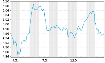 Chart iShs II-iShs Eur.For.Foc.ETF Reg.Shs EUR Acc. oN - 1 Month