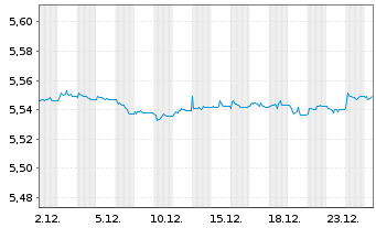 Chart I.M.II-BulletShs 2028 EO Co.Bd EUR Acc. - 1 Monat