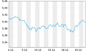 Chart INVESCO II/SHS CL-ACC EUR - 1 Monat