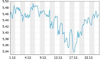 Chart iShs III-iShs US.Eq.H.Inc.ETF USD - 1 Monat