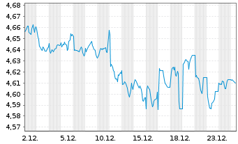 Chart iShs III-iShs DL A.IN.GR.CO.Bd USD - 1 Monat