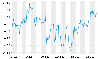 Chart L+G ETF-L+G Glbl Brands ETF - 1 Monat