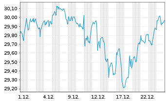 Chart Act.US Eq.ETF USD Dis. - 1 Monat