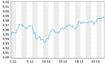 Chart FID.II-ESG USD EM Bd ETF - 1 Monat