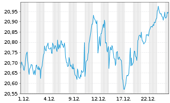 Chart WisdomTree Gl.Qual.Div.Gr.U.E. Hdgd EUR - 1 Month