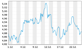 Chart iShs VI-Russell 2000 Swap ETF Reg.Shs USD Acc. oN - 1 Monat