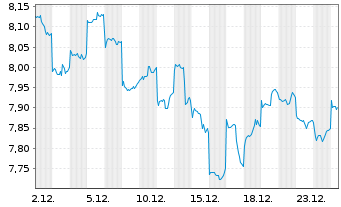 Chart HSBC MSCI CHINA UCITS ETF - 1 Monat