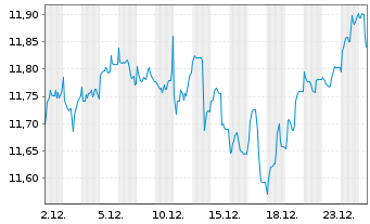 Chart BNPP Easy ICAV-Sust.Wld ETF EUR Acc. - 1 Monat