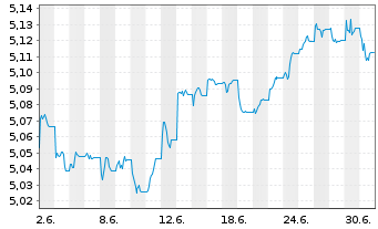 Chart iS.V-iShs iBds Dec 37 T.C.ETF Reg.Shs EUR Acc. oN - 1 Monat