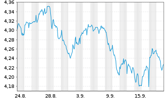 Chart V.F.P.-VANGUARD FTSE G.S.U.ETF Reg.Shs USD Acc. oN - 1 Monat
