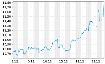 Chart WisdomTree Strategic Metals Reg.Shs EUR Acc - 1 Monat