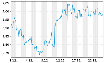Chart I.M.II-Dow Jones US Insur.ETF Reg.Shs USD Acc. oN - 1 Month