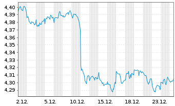 Chart iShs V-iBds Dec 2026 Term DL C DLD USD - 1 Monat