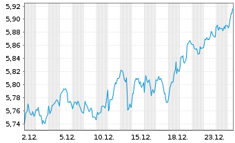 Chart Robeco-Robeco 3D Eur.Eq.ETF - 1 Monat