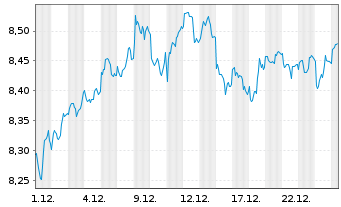 Chart HanETF-Making Eur.Great Again - 1 Monat