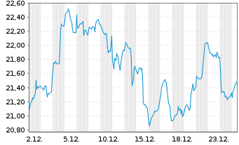 Chart VanEck ETF-Quantum Computing Reg.Shs 1 USD Acc. oN - 1 Monat