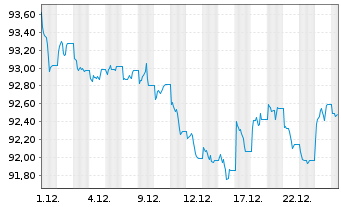 Chart iShs V-iShs iBds Dec32 T$C ETF Reg.Shs USD Acc. oN - 1 Monat